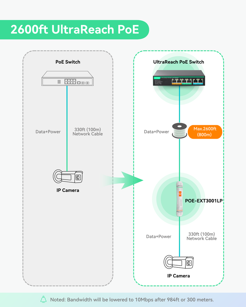 (POE-SWR406UR) Ports UltraReach PoE Switch with Remote Cloud Management, Up to 2600ft Long Range PoE and Data Transmission, 2 High-PoE+ Ports for Big PTZ Cameras
