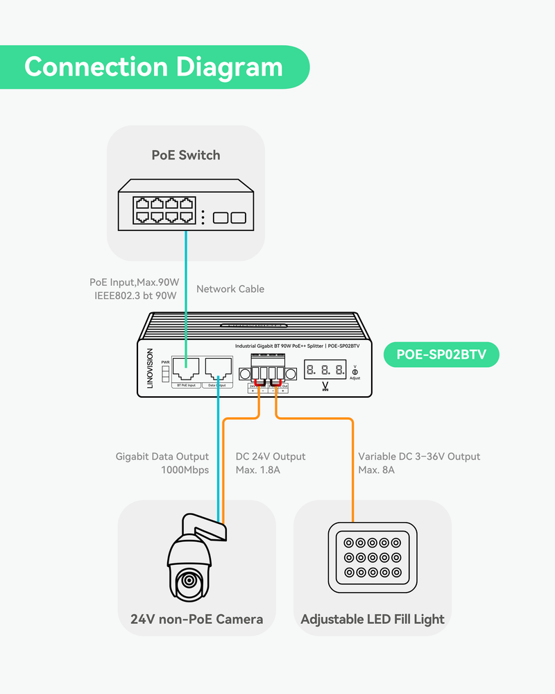 Industrial Gigabit 90W POE++ Splitter with 2 DC outputs, 3~36V adjustable and DC 24V Output, Din Rail Mounting, Power Supply for PTZ Cameras, Access Control Systems, Center Control system