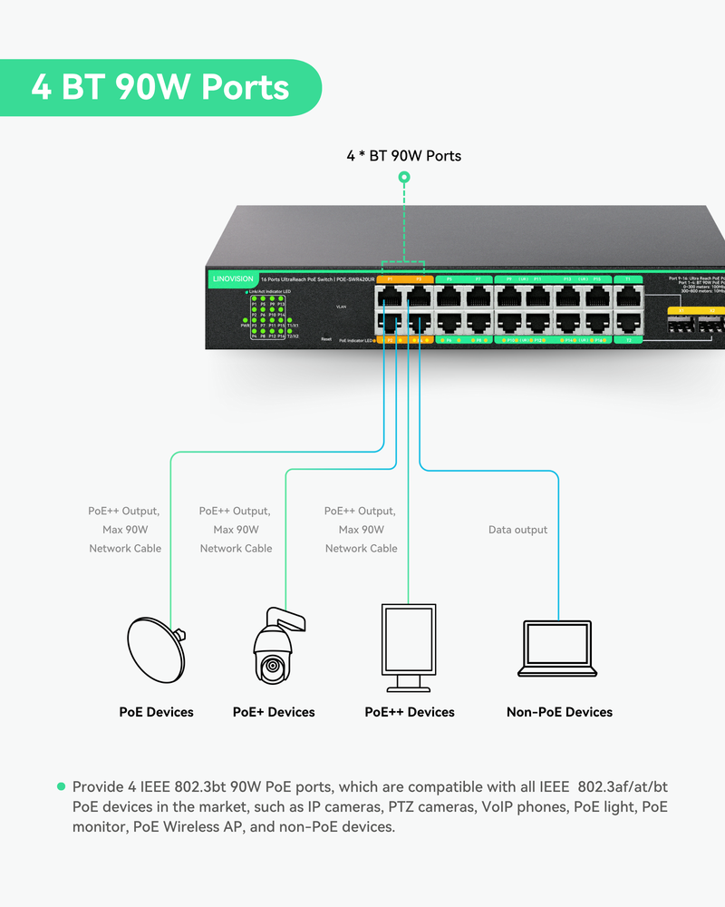 (POE-SWR420UR) 16 Ports UltraReach PoE Switch with Remotely Cloud Management, Up to 2600ft Long Range PoE & Data Transmission, 4* BT 90W & 12* AT 30W Ports, Built-in 300W Power Adapter