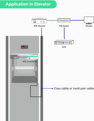 EOC transmitter (connect to IP camera side) (Transmitter Only)