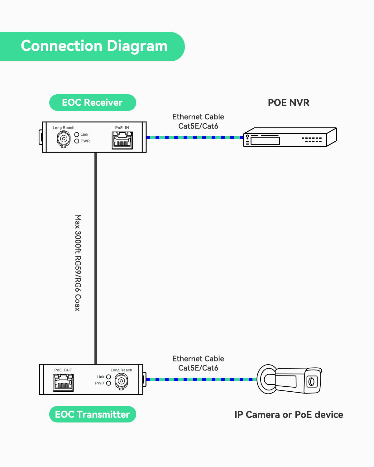 LINOVISION Ethernet Over Coax Converter (EOC) POE IP Over Coax Extender (10  Pack)