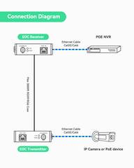 POE über Koax EOC-Konverter Ethernet (IP) über Koax, max. 3000 Fuß Strom- und Datenübertragung über normales RG59-Koaxialkabel (10 Stück)