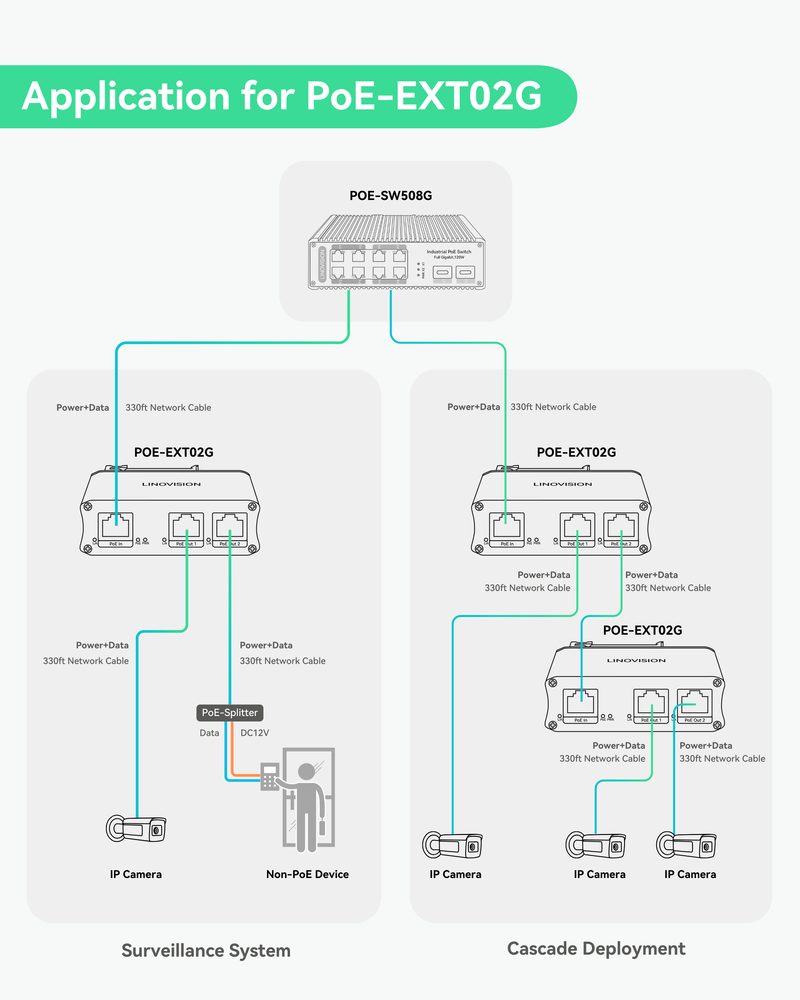 Industrial 2 Ports Gigabit PoE Extender, Passthrough and Split 30W POE to two PoE Cameras or Wireless APs, PoE Repeater or Booster to Extends Extra 330ft - 3 Years Warrenty