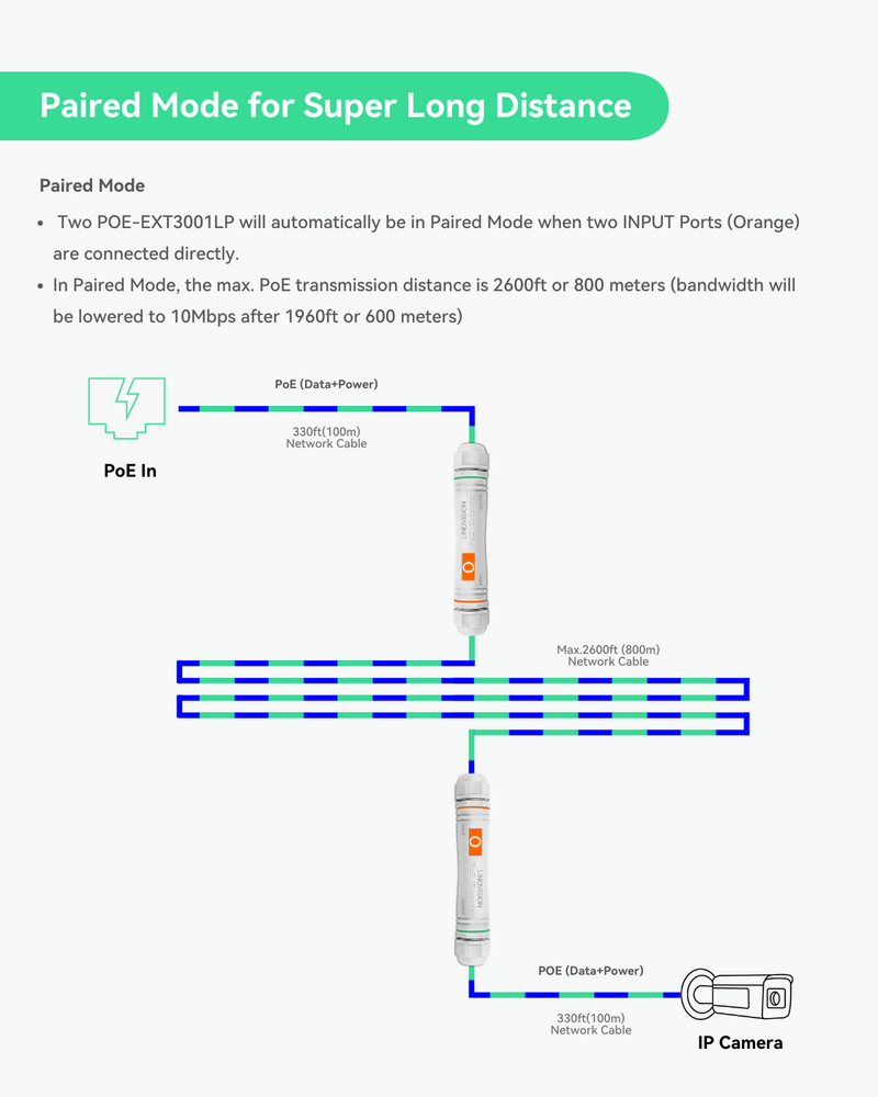 800m Super Long Range PoE + Ethernet Daten Extender über Cat5 Kabel (2 Pack)