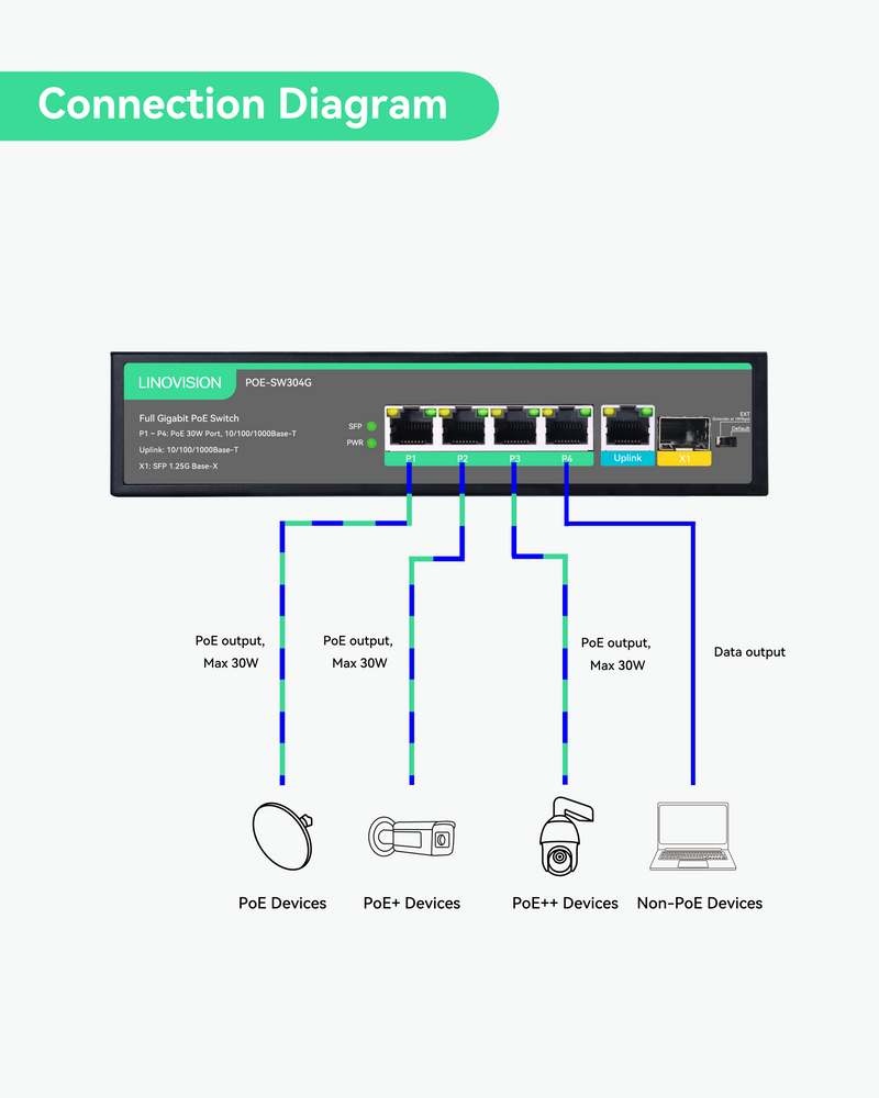 4 Ports Voll Gigabit IEEE802.3af/at POE Switch mit 1 GE und 1 SFP Uplink