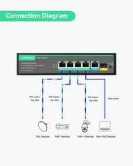 4 Ports Voll Gigabit IEEE802.3af/at POE Switch mit 1 GE und 1 SFP Uplink