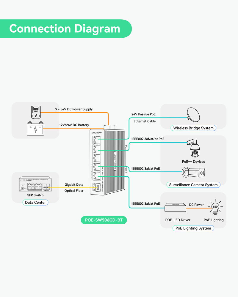 5 Ports Solar DC12V BT PoE++ Switch Support DC 9-54V input from UPS battery or solar power, output 4 BT 90W PoE++ ports and 1 passive PoE for wireless bridge or router