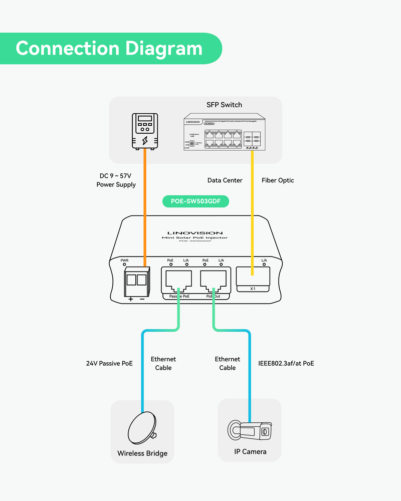 2 Ports Mini Solar PoE Switch with Passive PoE Output and SFP Uplink
