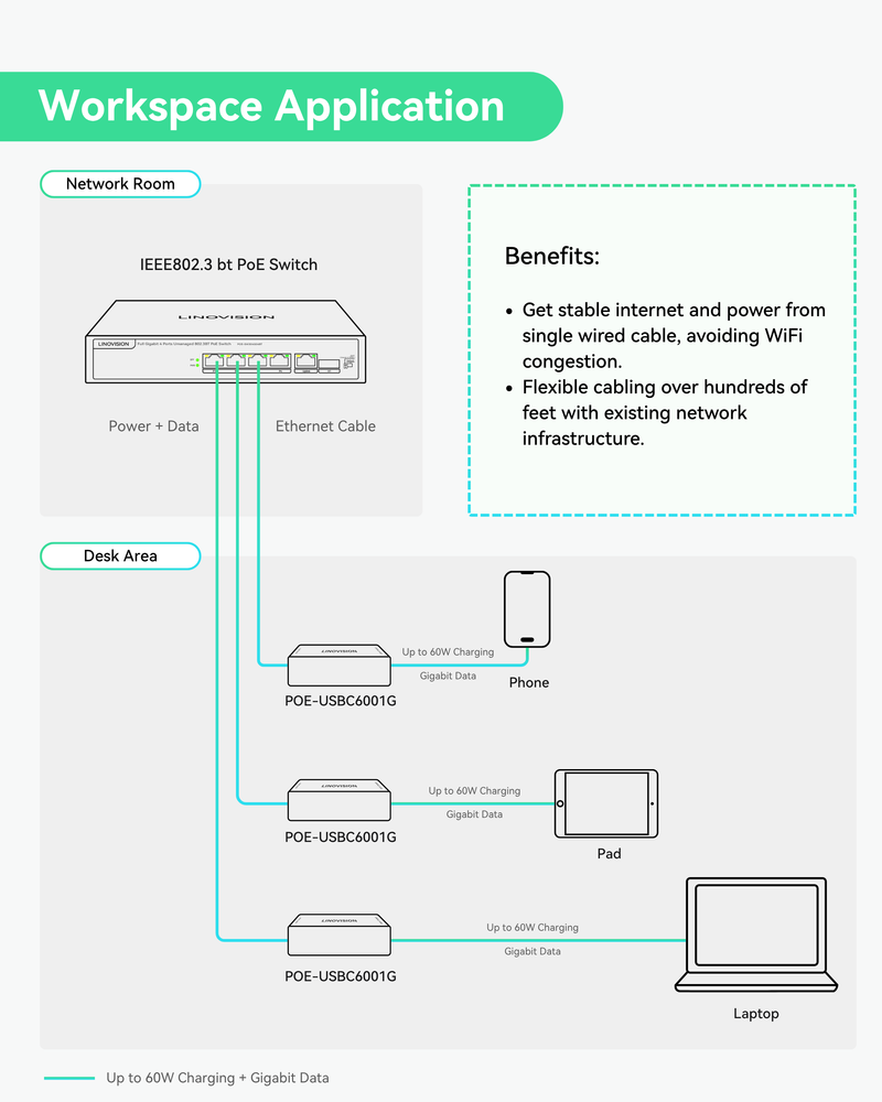Gigabit 60W POE++ to USB C Converter, Data and Power Through One Cable