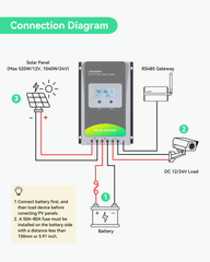 (SOLAR-CMP40AN-C101) 12V/24V 40A MPPT Solar Charge Controller with RS485 to Ethernet Converter, Solar Power System for Security Cameras, Street Lights or IoT Sensors with Remote Charging Status