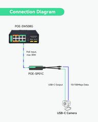 Industrial 8 Ports Full Gigabit BT 90W PoE Switch with 6pc USB-C POE Splitters
