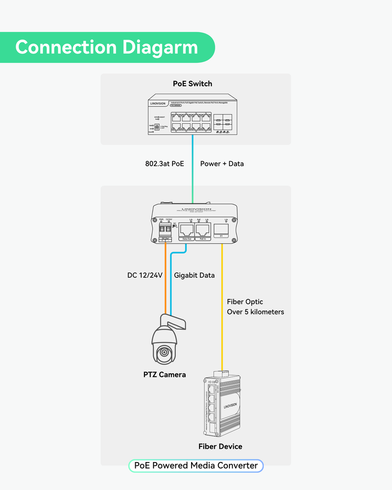PoE Powered Fiber Media Converter with additional DC12V/24V and Gigabit Ethernet Output