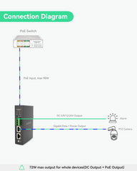 90W Gigabit PoE Splitter mit IEEE802.3bt PoE Ausgang und DC 5/9/12/24V Ausgang