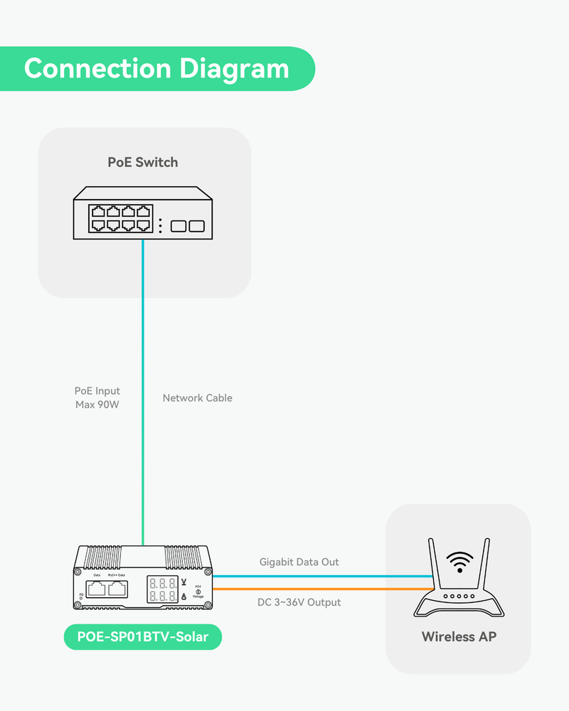 Industrial 802.3bt Gigabit 90W PoE++ Splitter with Adjustable Output Voltage DC 3-36V and LED Display