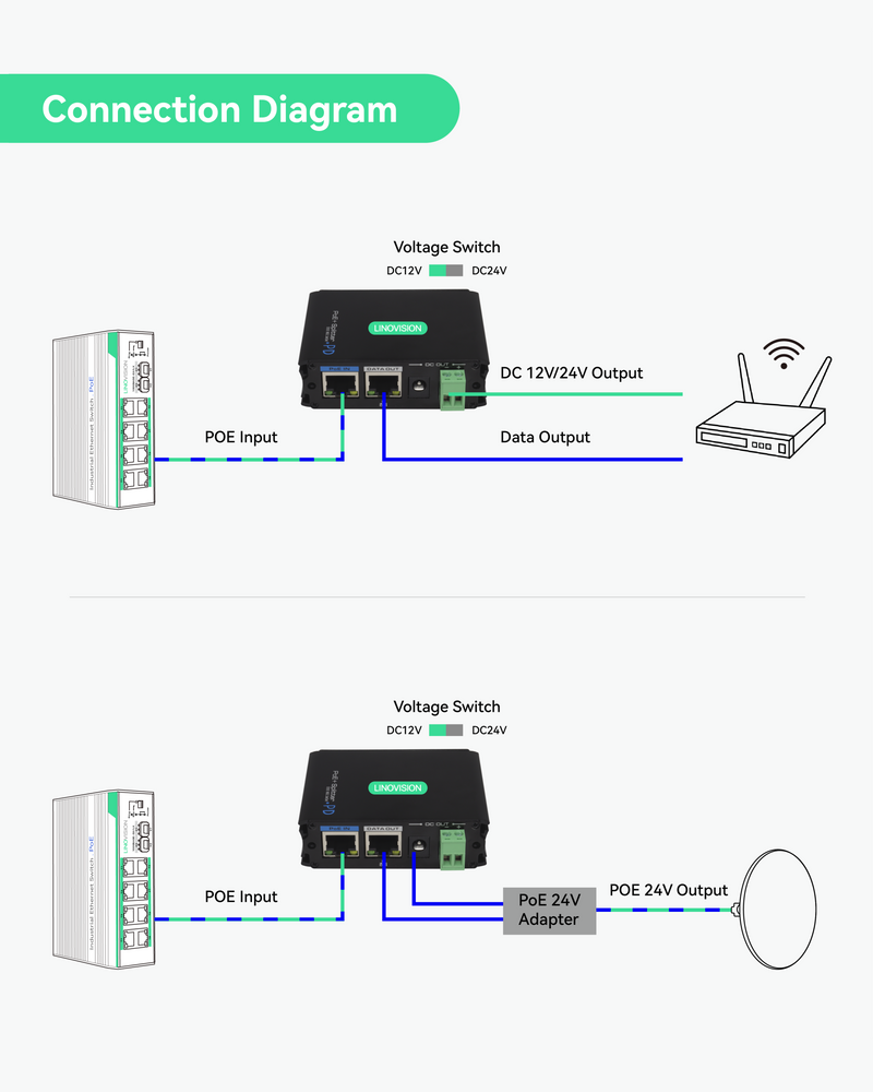 Séparateur industriel Gigabit POE+, sortie DC12V ou DC24V commutable à chaud, entrée de tension large, IEEE802.3af/at POE vers alimentation DC 