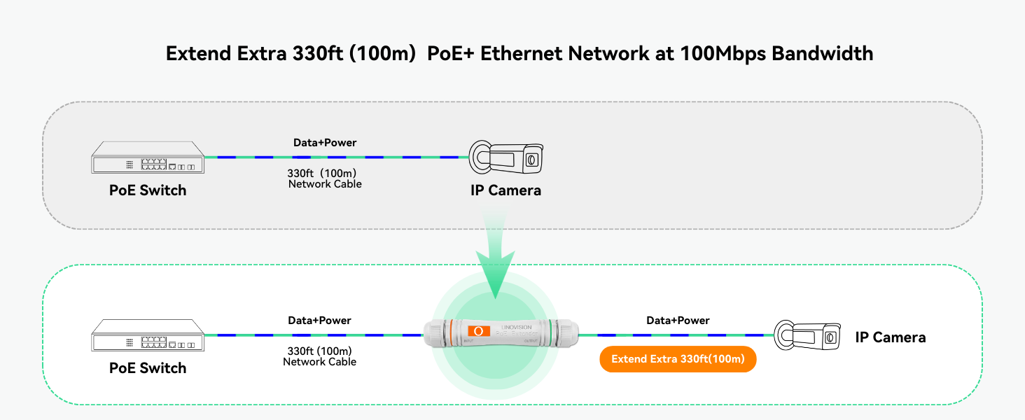 800m Super Long Range PoE + Ethernet Data Extender over Cat5 Cable (2 ...