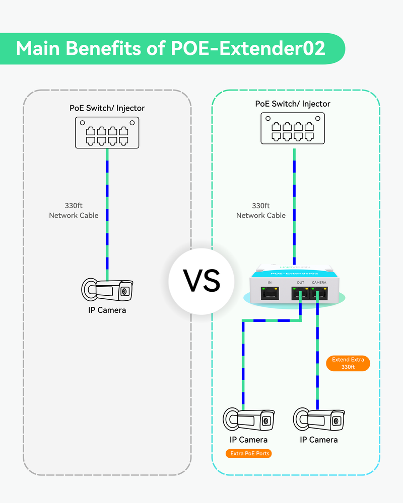 Mini 2 Ports POE Extender IEEE 802.3af/at POE Repeater Up to 300m