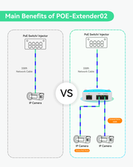 Mini 2 Ports POE Extender IEEE 802.3af/at POE Repeater Up to 300m