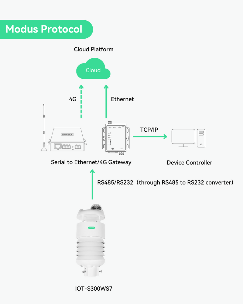 RS485 Modbus 7-in-1 Ultrasonic Weather Station