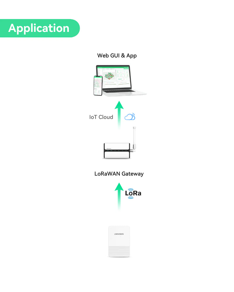 LoRaWAN Wireless Magnetic Temperature & Humidity Sensor with Food-safe and Waterproof Enclosure