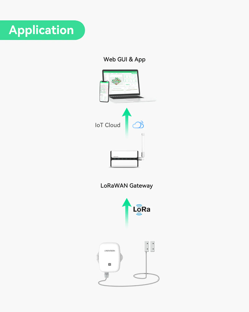 LoRaWAN Wireless Magnetic Door Contact Sensor with Temperature & Humidity Measurement