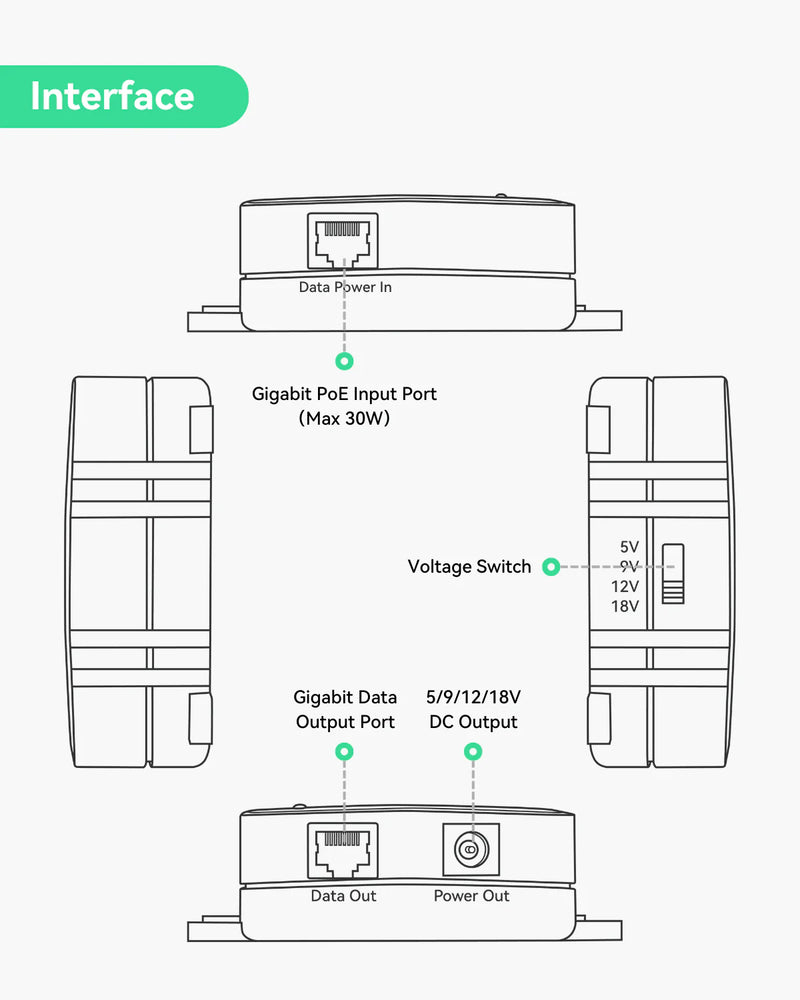 30W Gigabit PoE Splitter to DC 5/9/12/18V Output