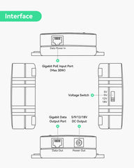 30W Gigabit PoE Splitter to DC 5/9/12/18V Output