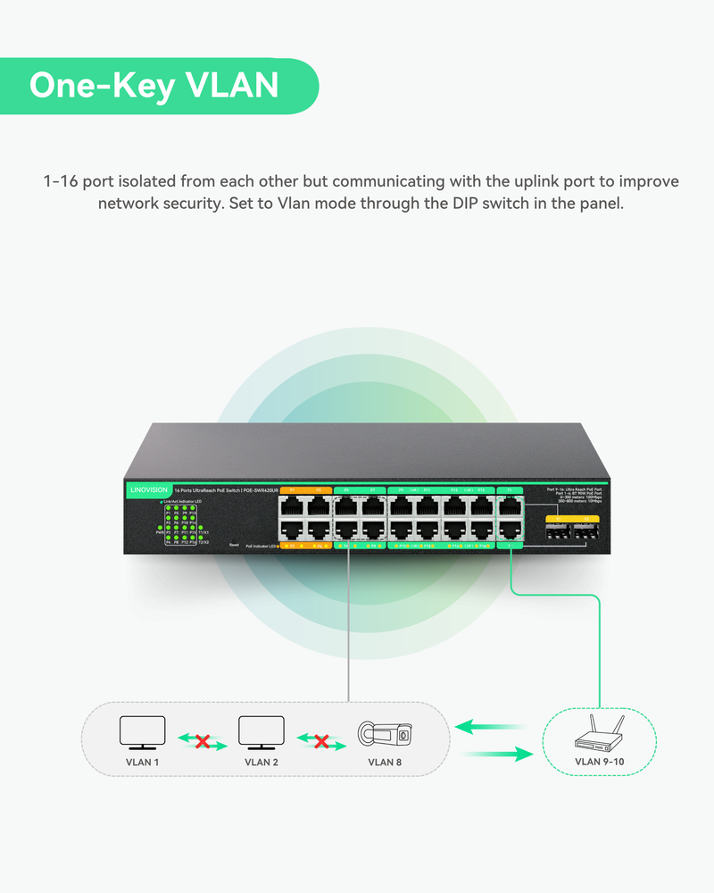 (POE-SWR420UR) 16 Ports UltraReach PoE Switch with Remotely Cloud Management, Up to 2600ft Long Range PoE & Data Transmission, 4* BT 90W & 12* AT 30W Ports, Built-in 300W Power Adapter
