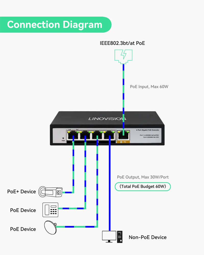 4 Port Gigabit POE Extender with 60W POE Input, 1 in 4 Out POE Repeater