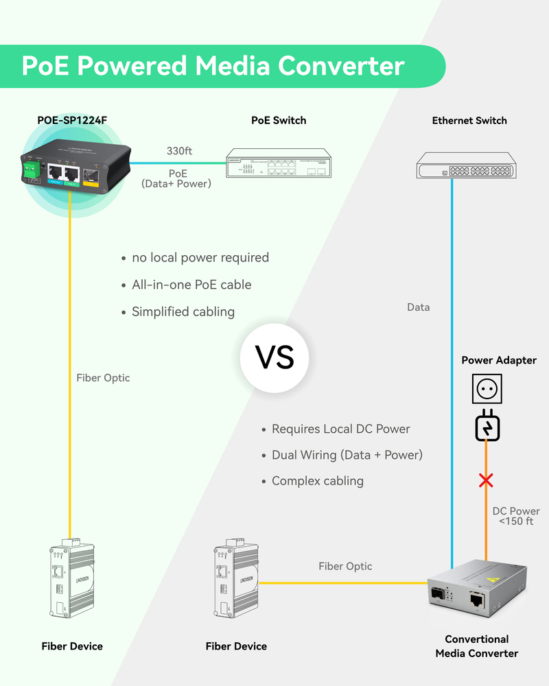 PoE Powered Fiber Media Converter with additional DC12V/24V and Gigabit Ethernet Output