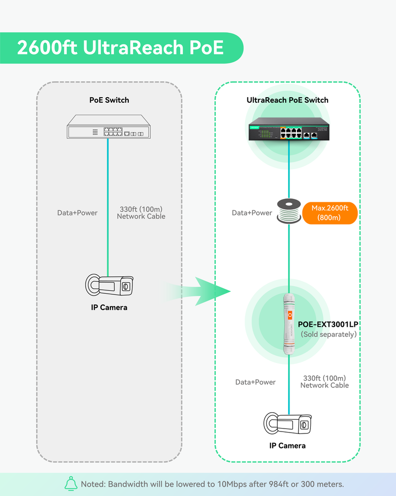 (POE-SWR410UR) 8 Ports UltraReach PoE Switch with Remotely Cloud Management, Long Range PoE and data transmisison Up to 2600ft, 2 Gigabit Uplinks and 2 High PoE+ ports for big PTZ cameras