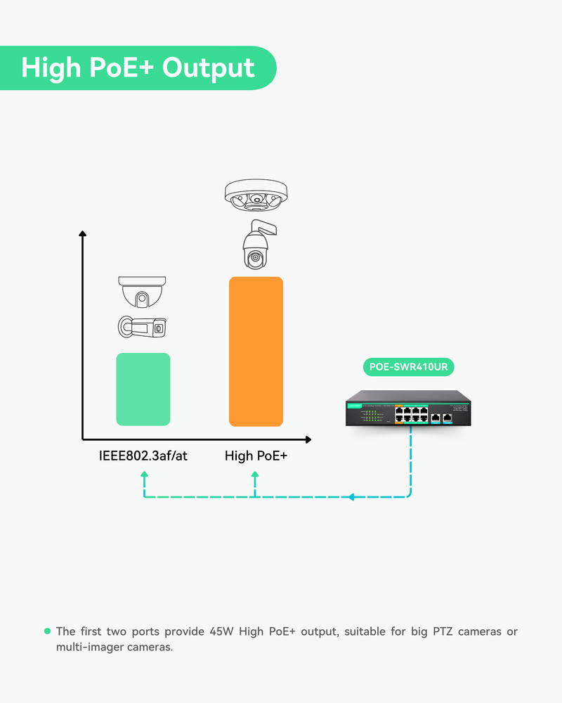 (POE-SWR410UR) 8 Ports UltraReach PoE Switch with Remotely Cloud Management, Long Range PoE and data transmisison Up to 2600ft, 2 Gigabit Uplinks and 2 High PoE+ ports for big PTZ cameras