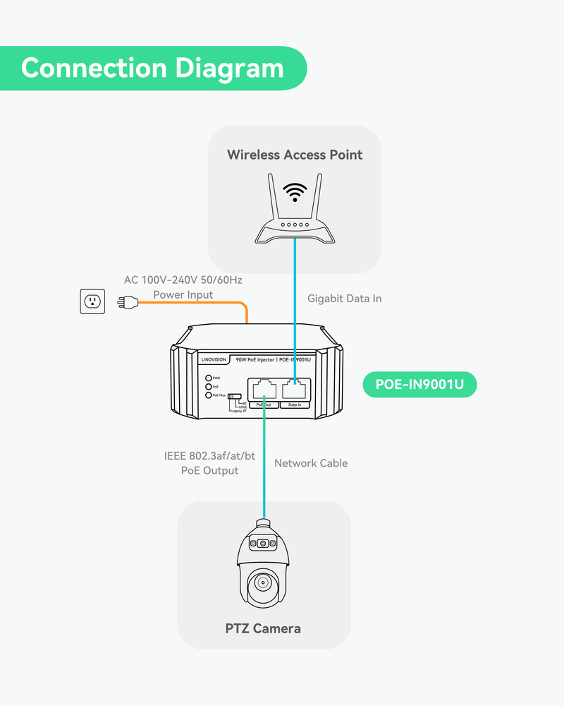 Gigabit 90W 802.3bt PoE Injector, Compatible with standard and Legacy non-Standard PD device