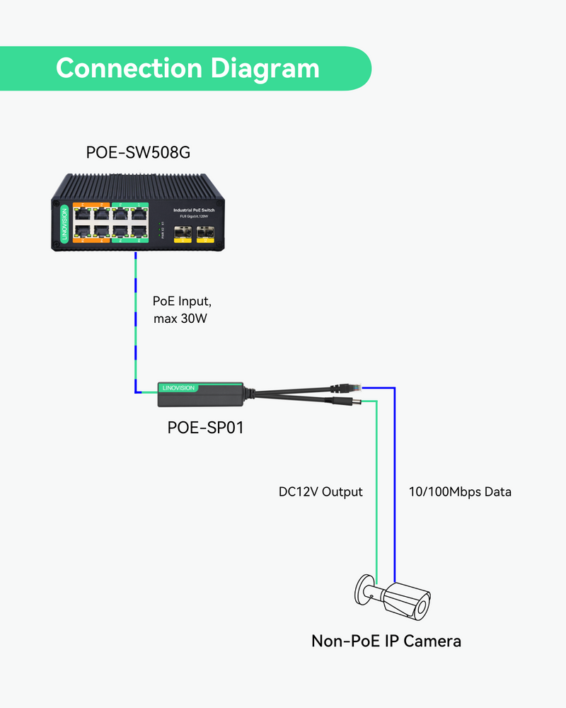 Industrial 8 Ports Full Gigabit BT 90W PoE Switch with 6x DC12V POE Splitters