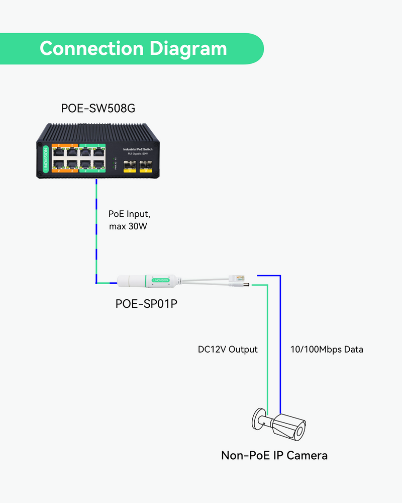 Industrial 8 Ports BT 90W PoE Switch with 6pc Waterproof DC12V POE Splitters