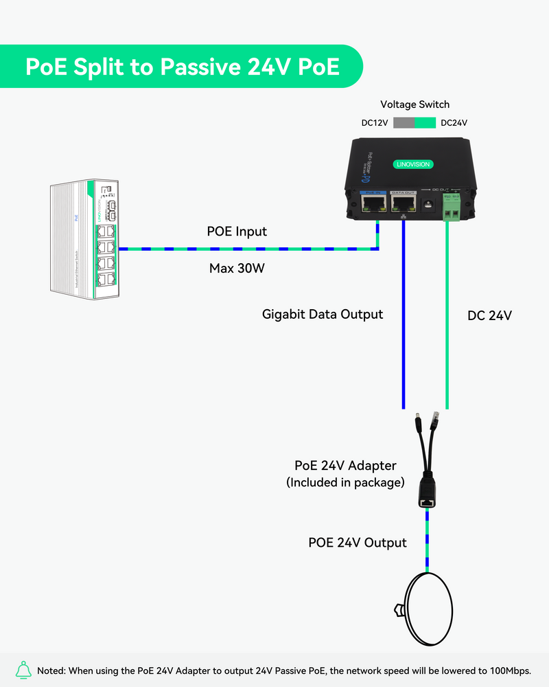 Industrial Gigabit POE+ Splitter with DC12V/DC24V/POE 24V Output