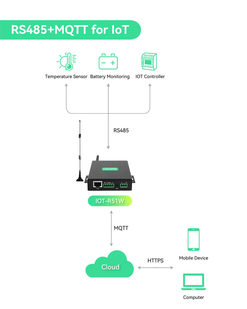 Global IoT Router with Pre-Loaded Data Plan - 5GB 365 Days