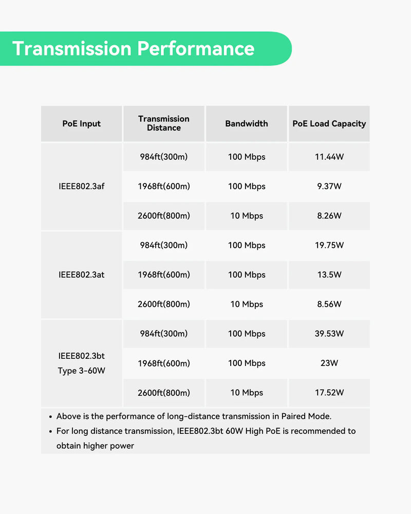 800m Super Long Range PoE + Ethernet Data Extender over Cat5 Cable (2 Pack)