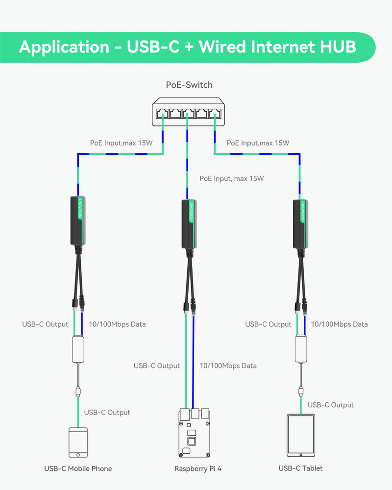 POE Splitter auf USB-C Strom und Ethernet Daten (2er Pack)