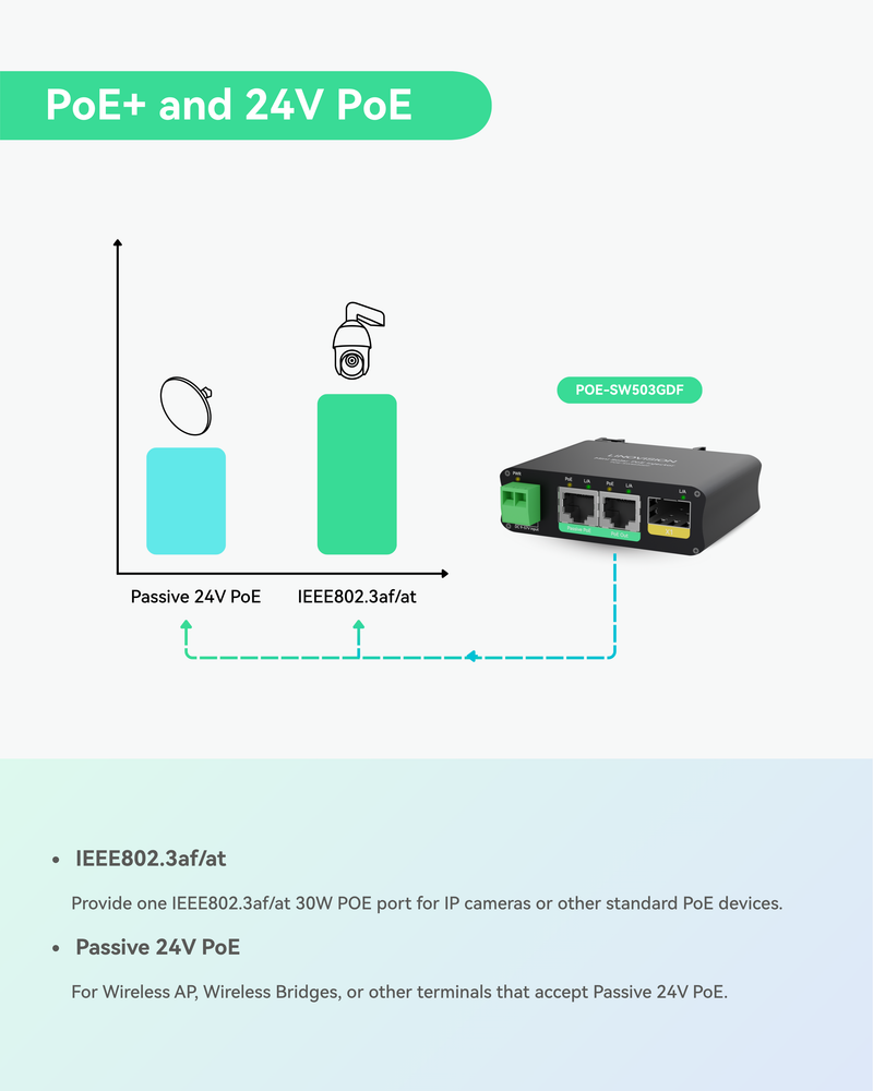 2 Ports Mini Solar PoE Switch with Passive PoE Output and SFP Uplink