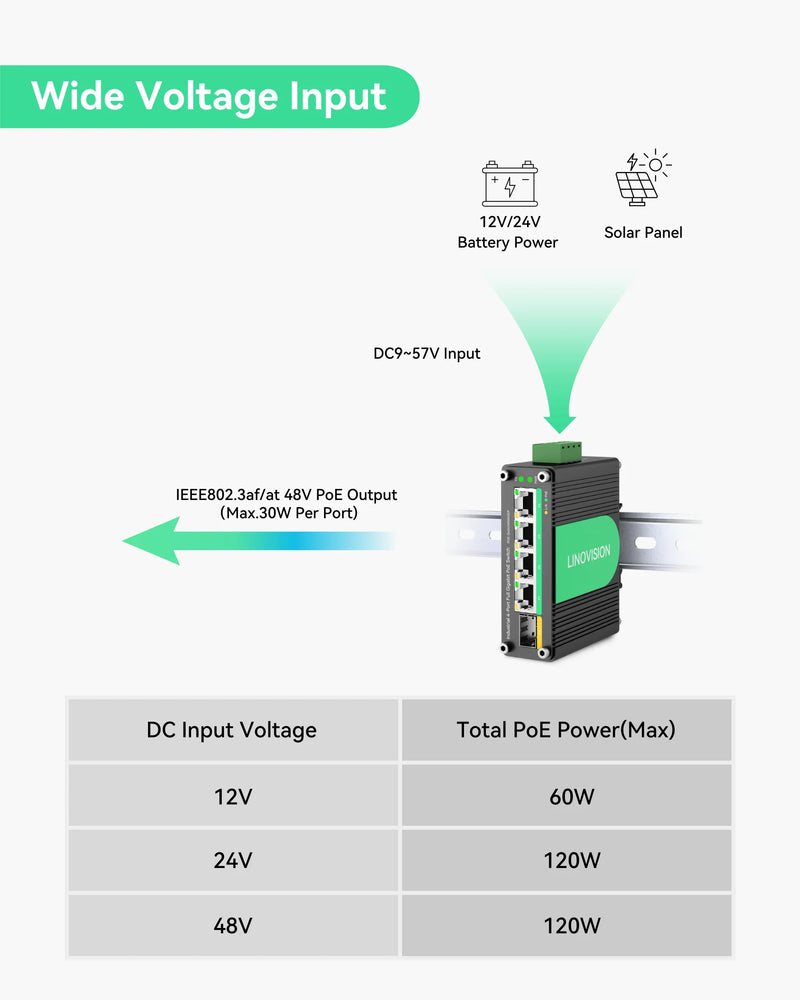 Industrial 4 Ports Gigabit Solar PoE Switch with DC9～57V Redundant Power Input