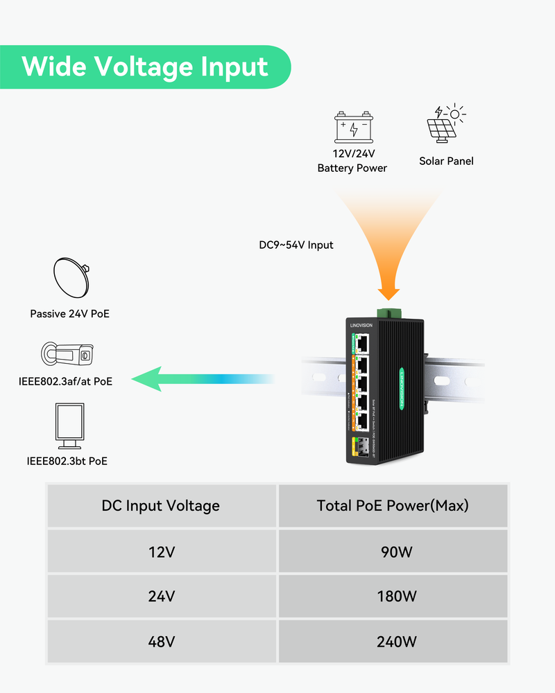 5 Ports Solar DC12V BT PoE++ Switch Support DC 9-54V input from UPS battery or solar power, output 4 BT 90W PoE++ ports and 1 passive PoE for wireless bridge or router
