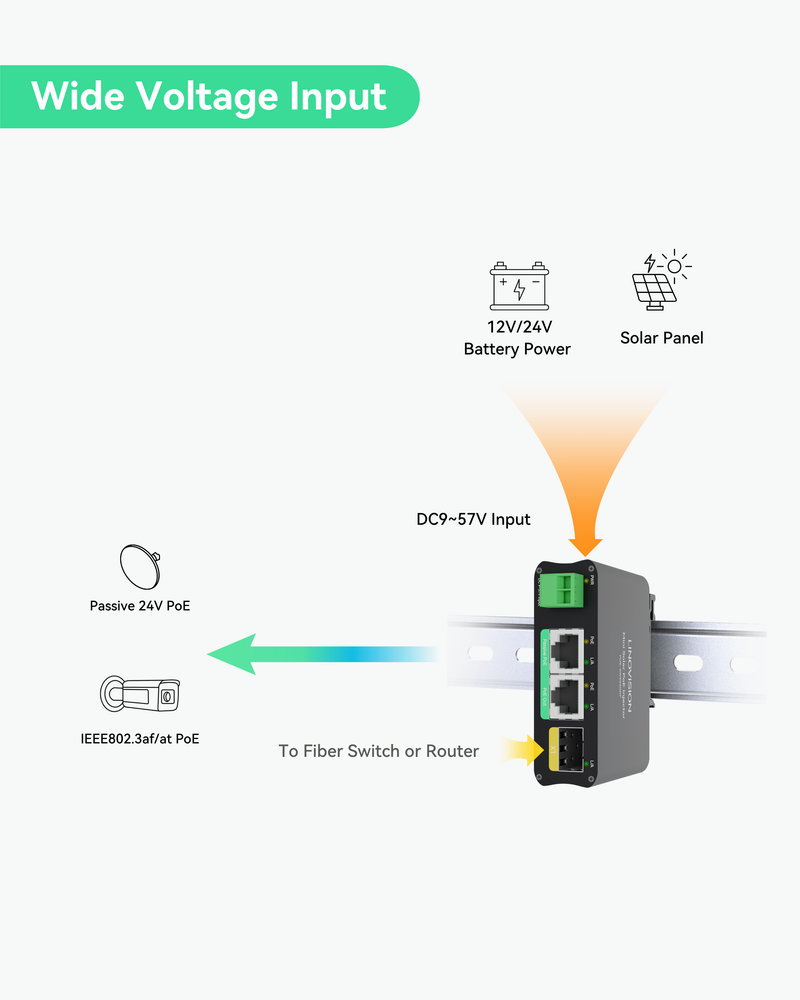 2 Ports Mini Solar PoE Switch with Passive PoE Output and SFP Uplink