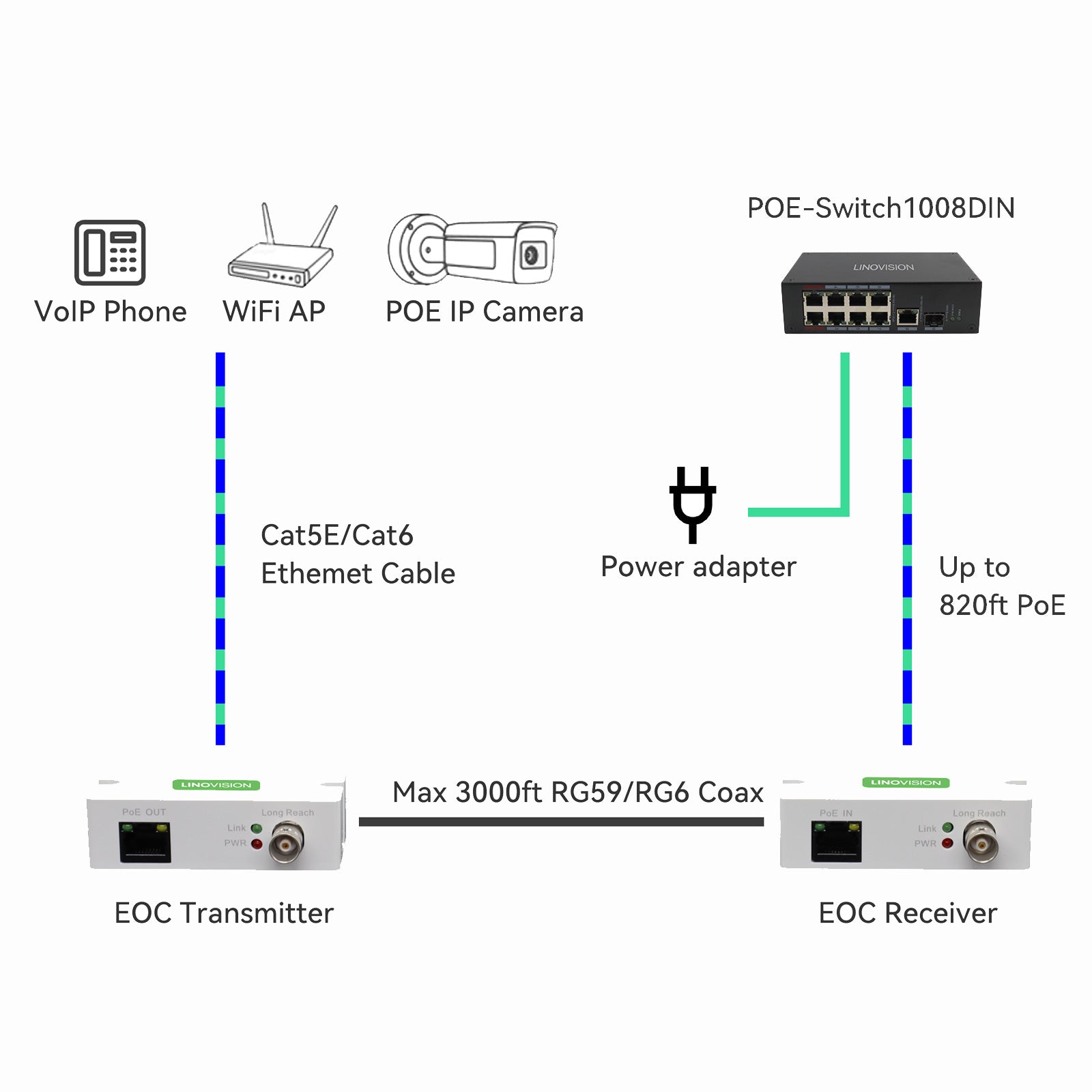 LINOVISION Ethernet Over Coax Converter (EOC) POE IP Over Coax Extender (10  Pack)