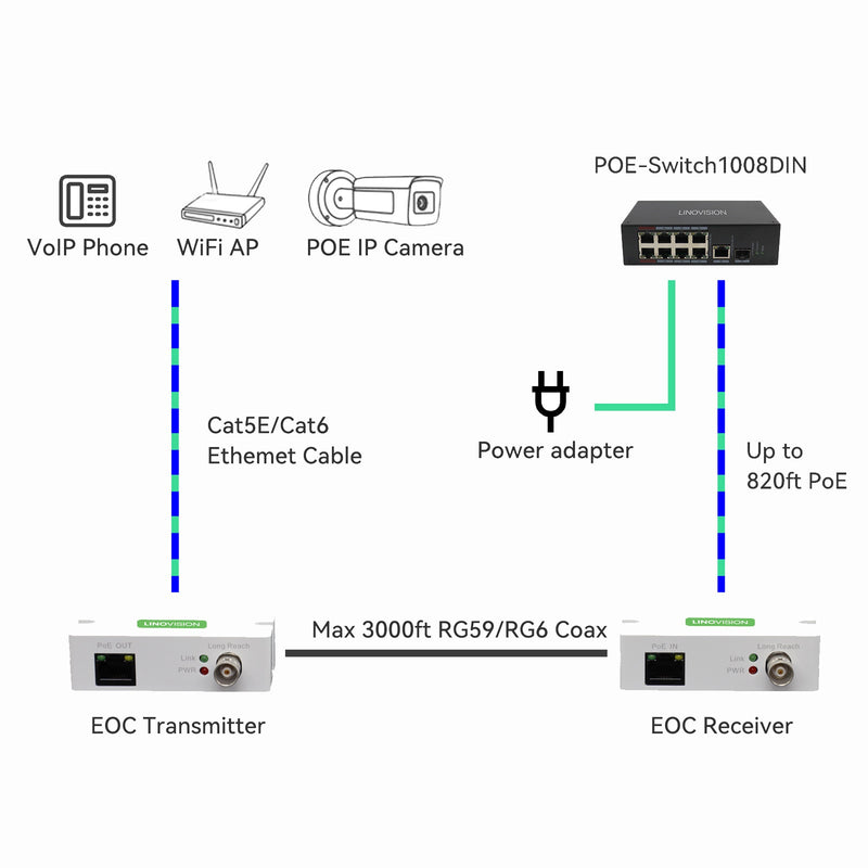 POE Over Coax EOC Converter + Industrial 8-Port POE+ Switch KIT, Upgrade Analog to IP Surveillance System without Replacing Coaxial Cables
