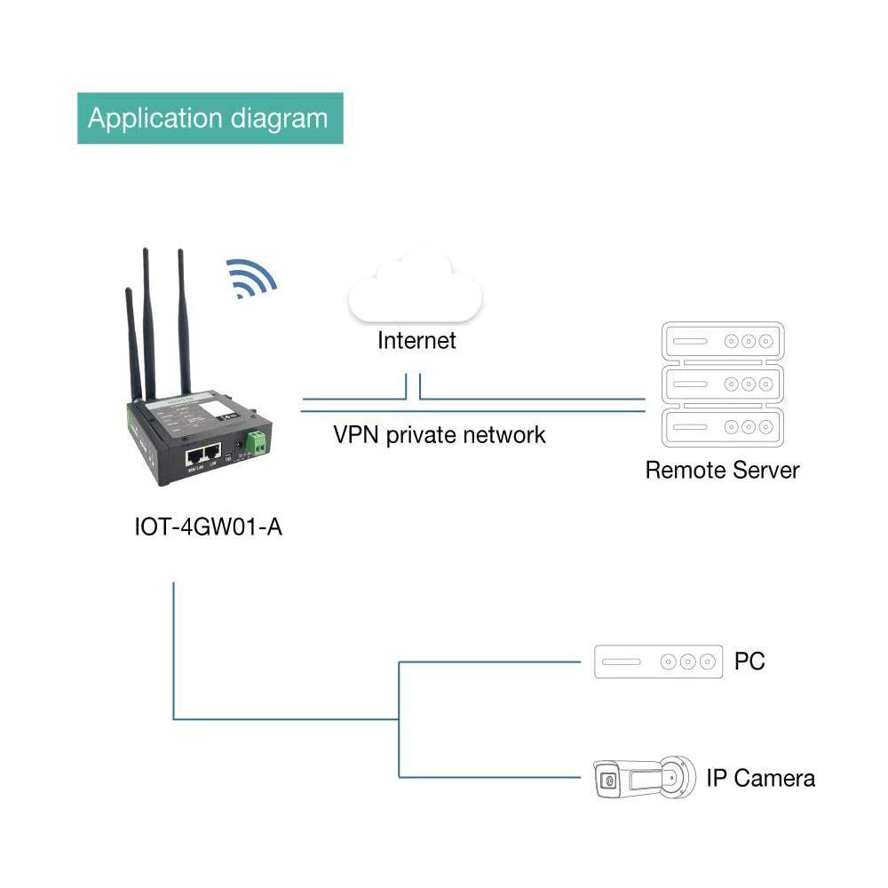 Routeur WiFi industriel 4G LTE avec emplacement pour carte SIM