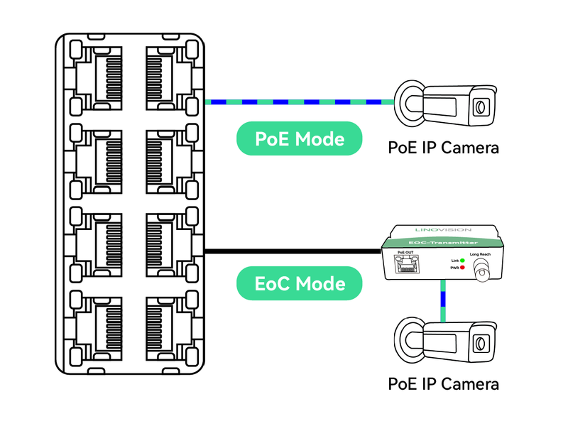 8-Port EOC & POE-Switch mit EOC-Sendern, große Reichweite PoE über Koaxialkabel