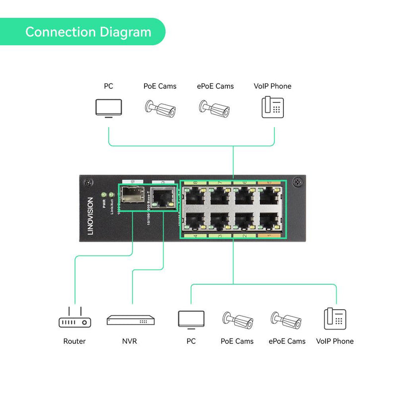 8-Port EOC & POE Hybrid Switch, Up to 2,500ft POE + Data Transmission over Cat5E Network Cable or Coaxial Cable, Simply cabling and plug-n-play - LINOVISION US Store