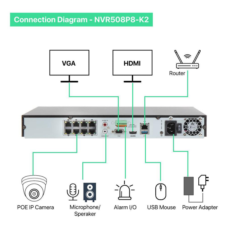 8 Channel 4K PoE IP Camera System 8 Channel 4K NVR and 8 Pcs 5MP PoE Bullet Security Cameras with 2TB HDD - LINOVISION US Store
